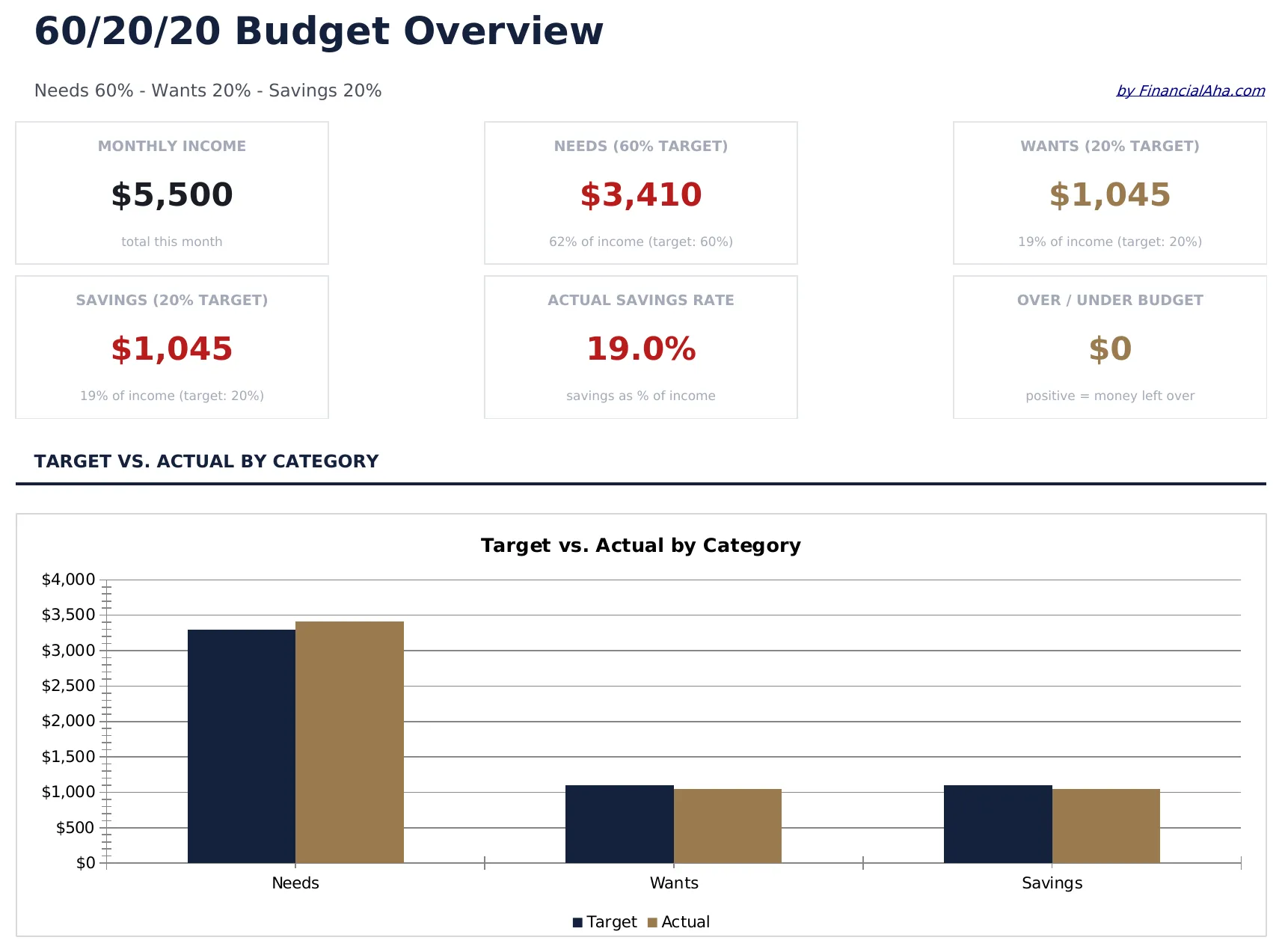 60/20/20 Budget preview