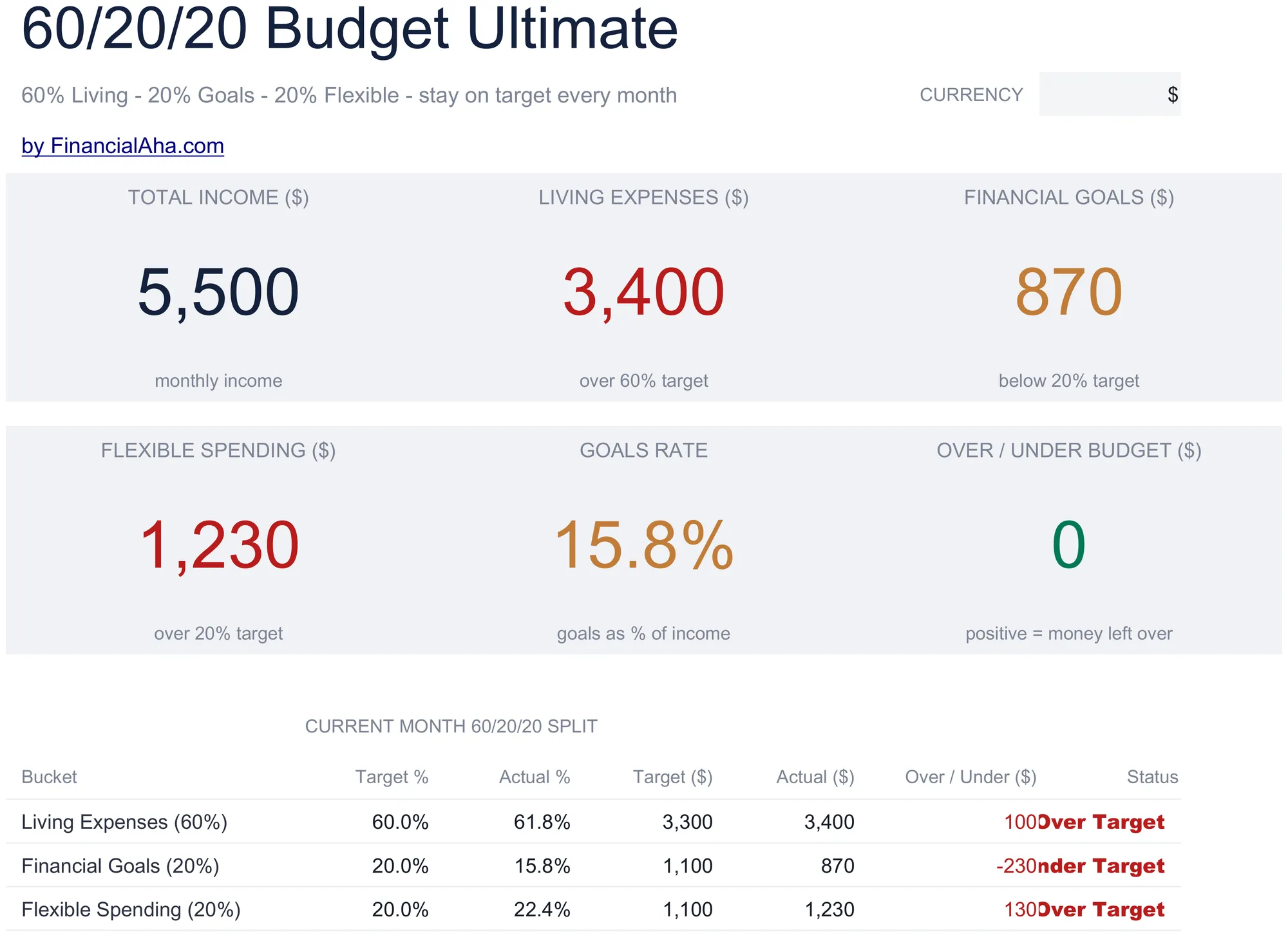 60/20/20 Budget Spreadsheet Template - Ultimate version for Google Sheets and Excel