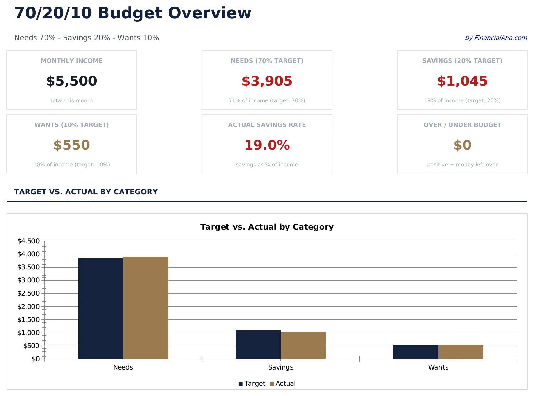 70/20/10 Budget preview