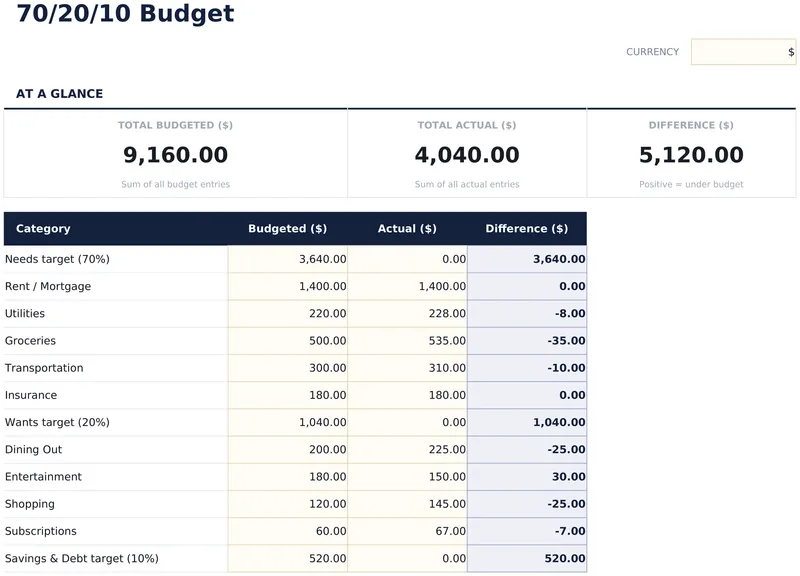 70/20/10 Budget