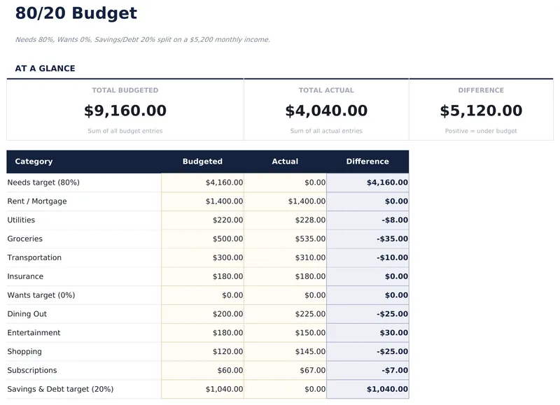 80/20 Budget