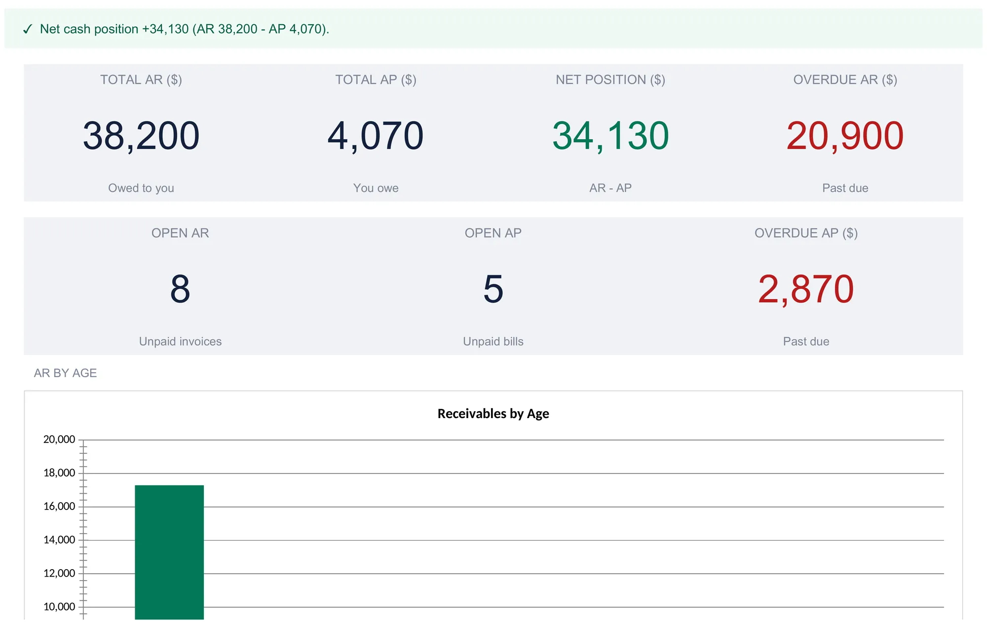 AR/AP tracker dashboard with KPI tiles showing total AR 38,200, total AP 4,070, net position 34,130 in green, overdue AR 20,900 in red, open AR 8, open AP 5, and overdue AP 2,870, above the start of a receivables-by-age bar chart.