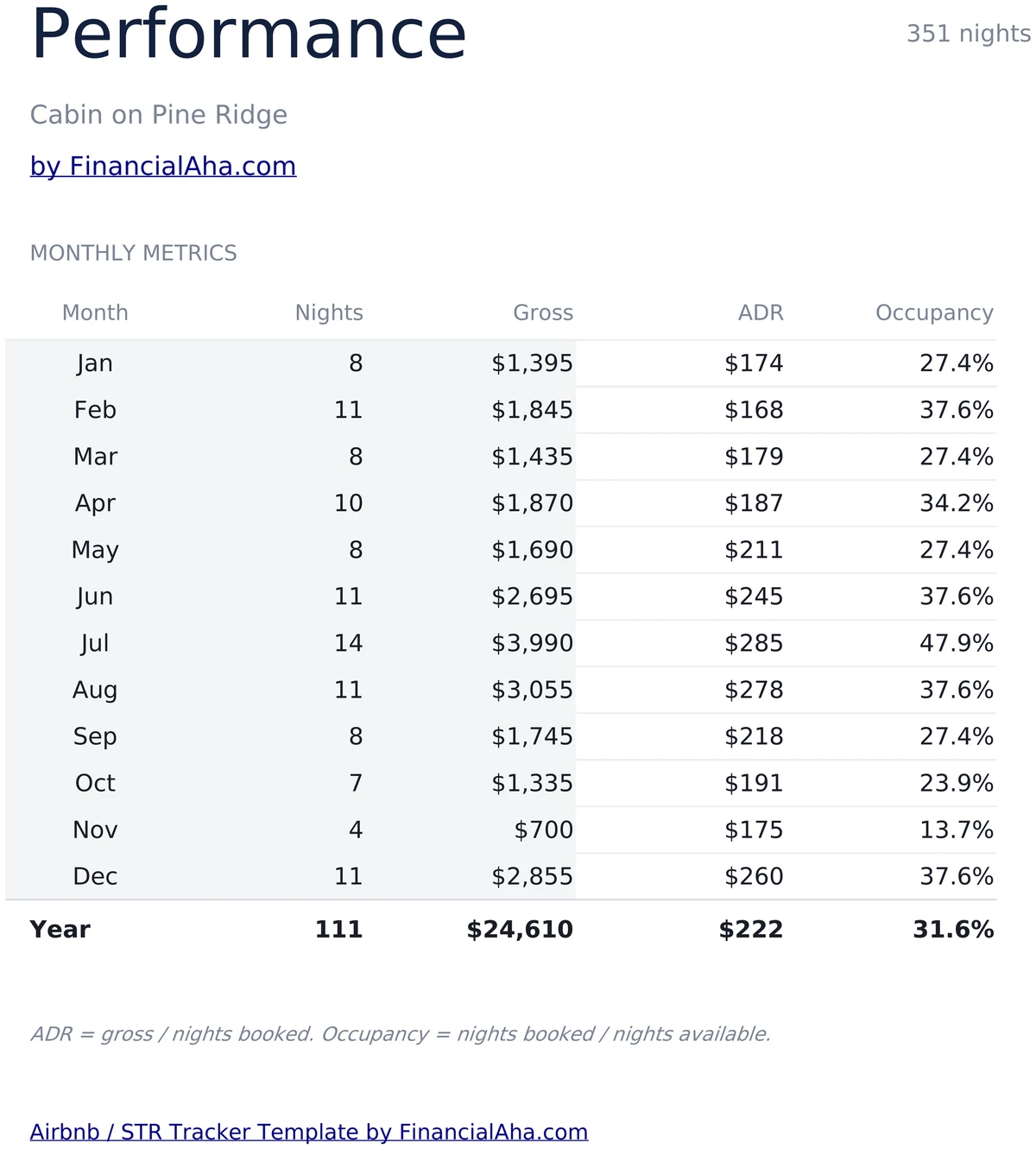 Monthly performance