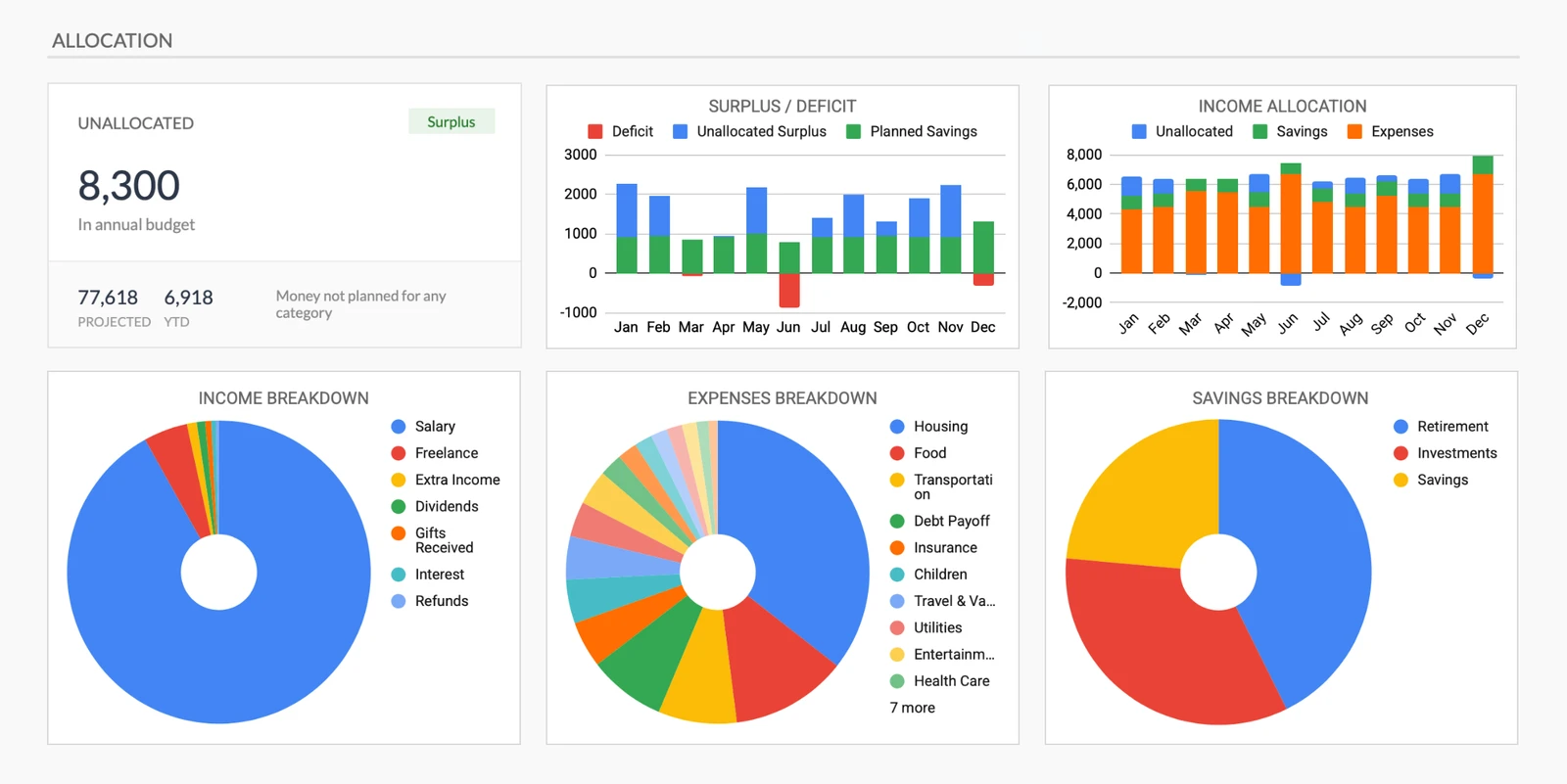Budget Allocation Charts