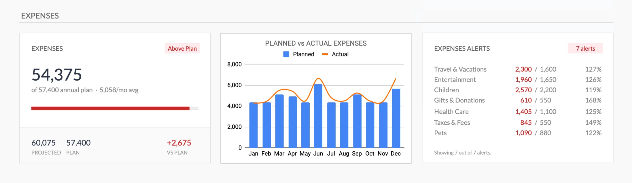 Annual Budget Template expenses view showing categories over plan in red, an "Above Plan" status badge, an alert count, and a red progress bar - conditional formatting in action