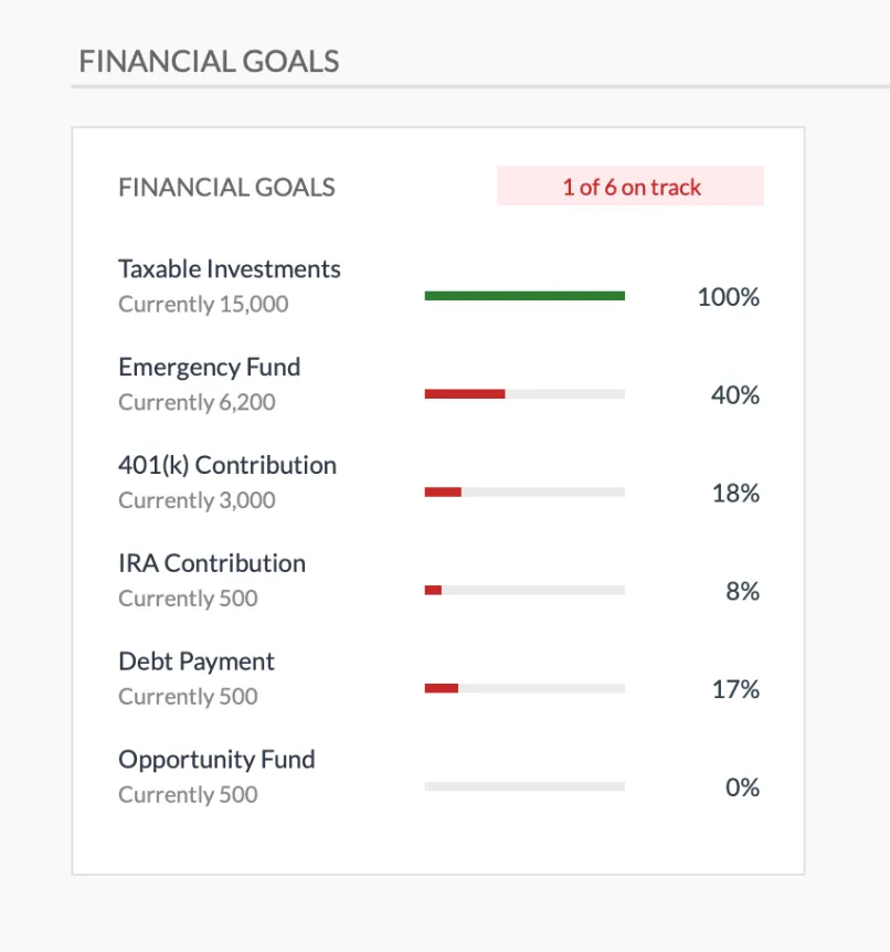 The Annual Budgeting Planner's Financial Goals block, showing named goals with progress bars, percent complete, and a "1 of 6 on track" status header.