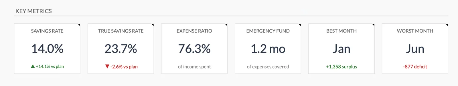 Key financial metrics