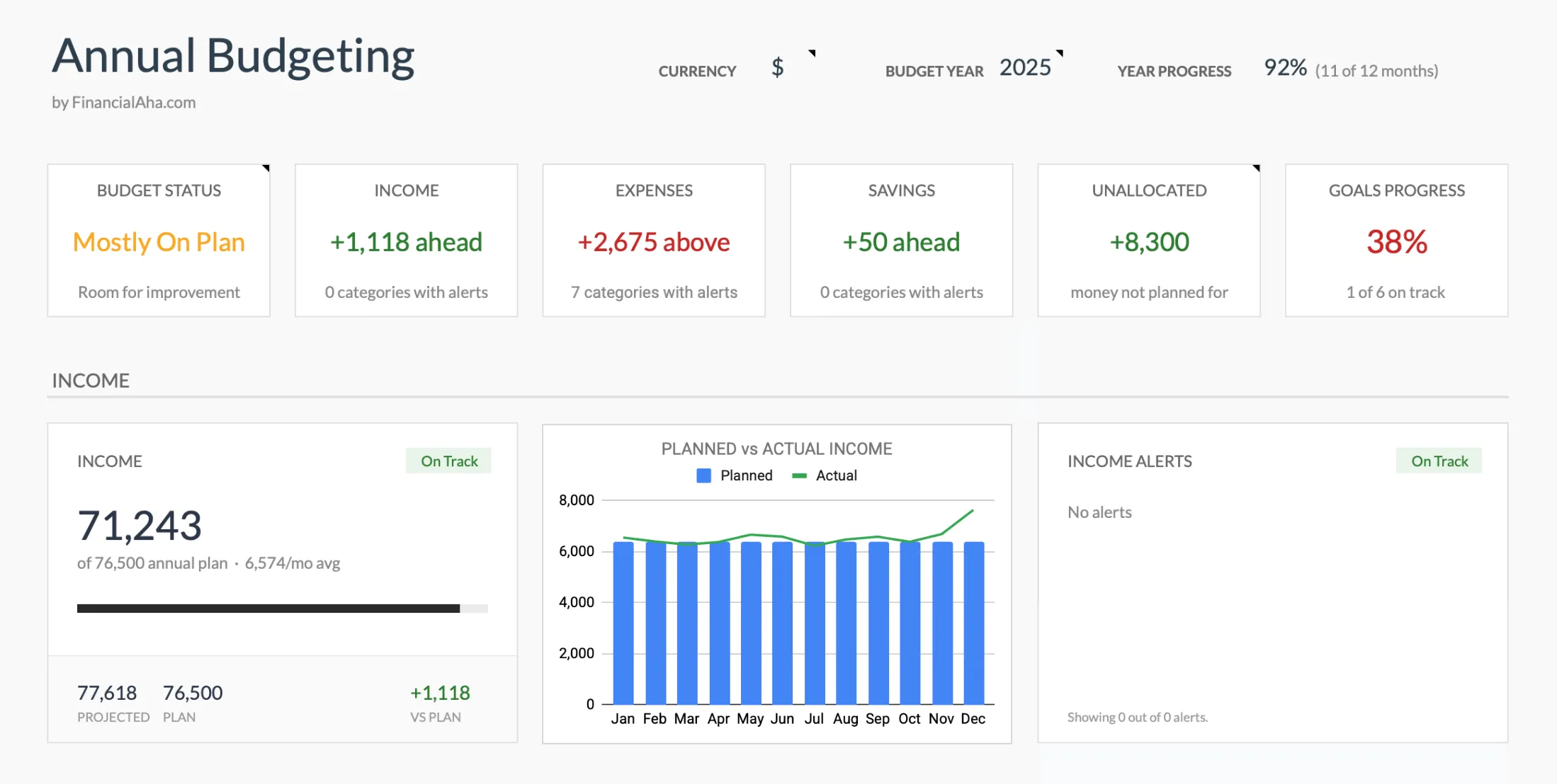Annual Budgeting Planner dashboard showing budget status, planned vs actual income by month, and category alerts