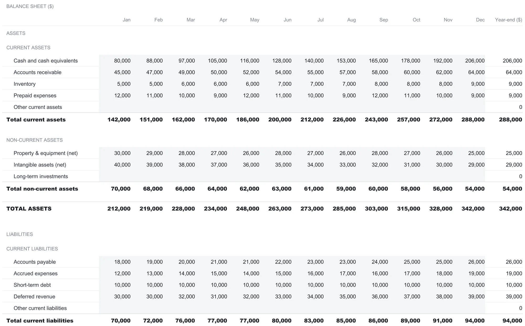 Balance sheet Forecast sheet laid out with twelve monthly columns January to December plus a year-end column, showing the assets section from cash and cash equivalents down through total current assets, non-current assets, and total assets, then the current liabilities block; the crop ends at total current liabilities before the equity section.