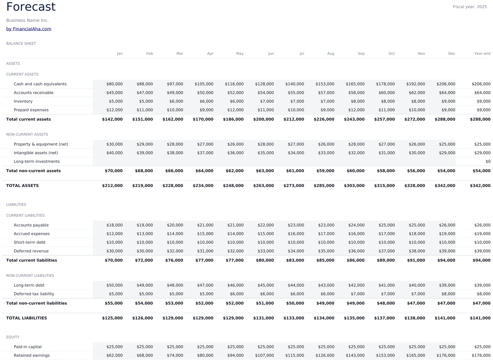 12-Month Balance Sheet Forecast