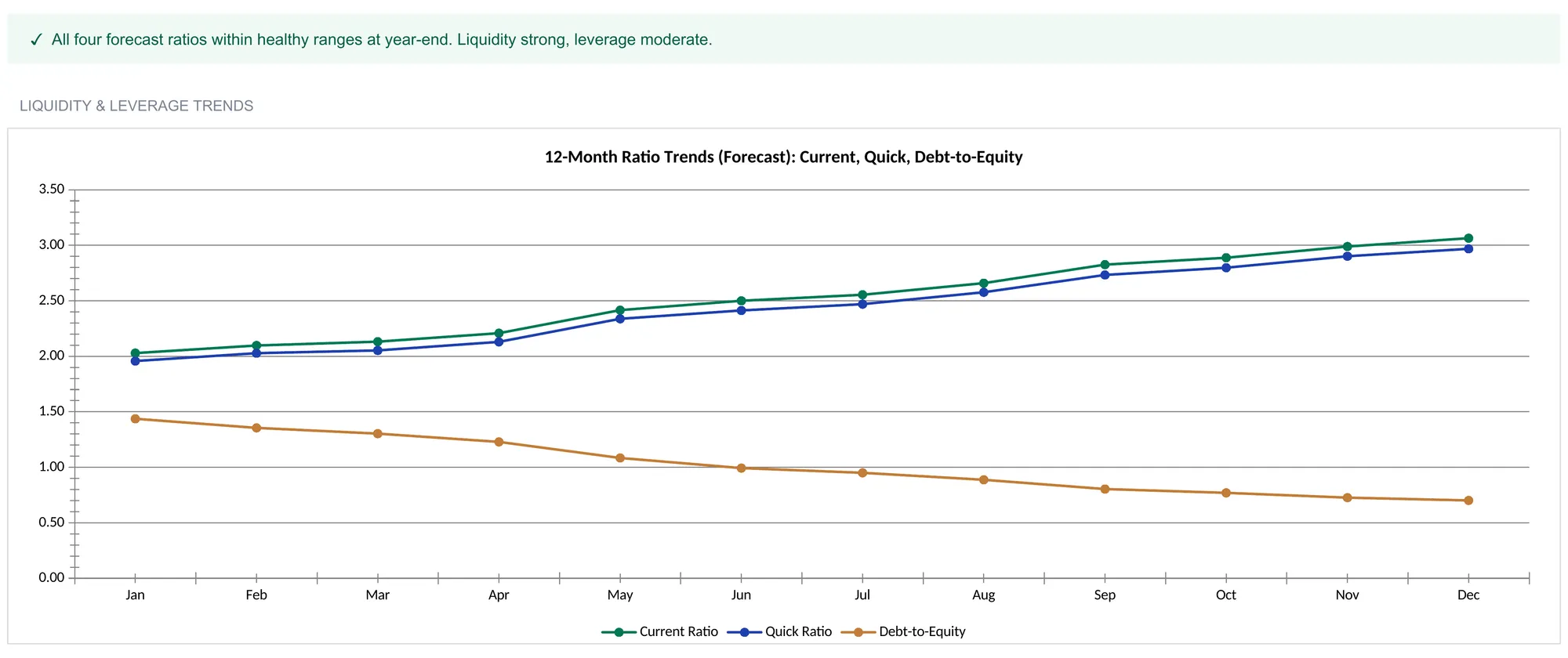 Balance sheet Ratios sheet showing a green healthy-status banner above a twelve-month line chart titled 12-Month Ratio Trends, with the current ratio and quick ratio lines climbing from about 2.0 in January toward 3.0 in December and the debt-to-equity line falling from about 1.4 to 0.7, with a legend below.
