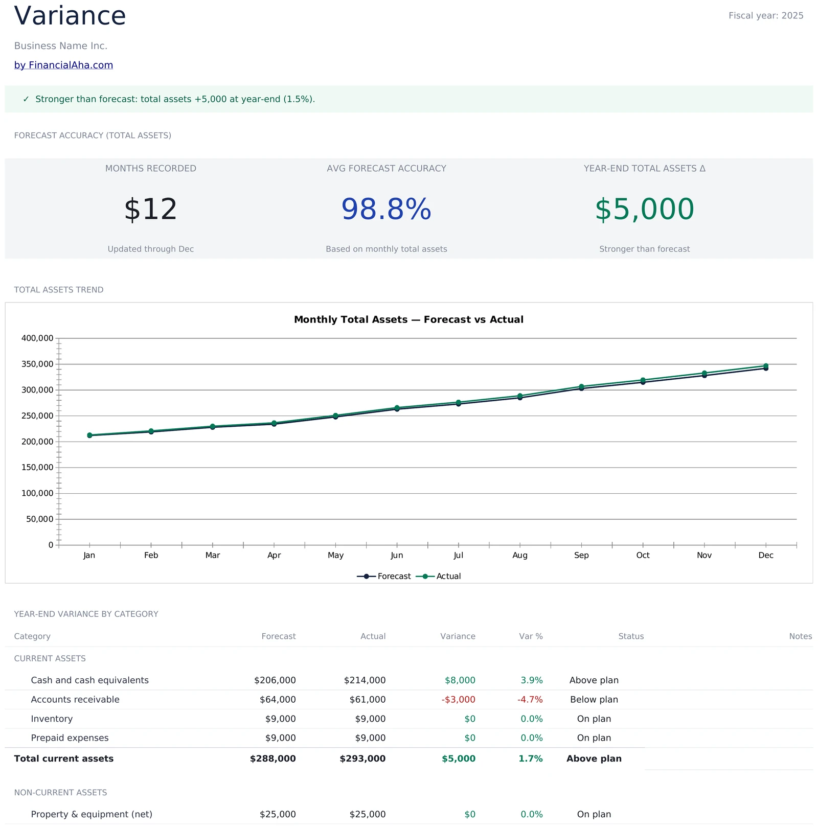 Variance Sheet with Forecast Accuracy and Line-by-Line Breakdown