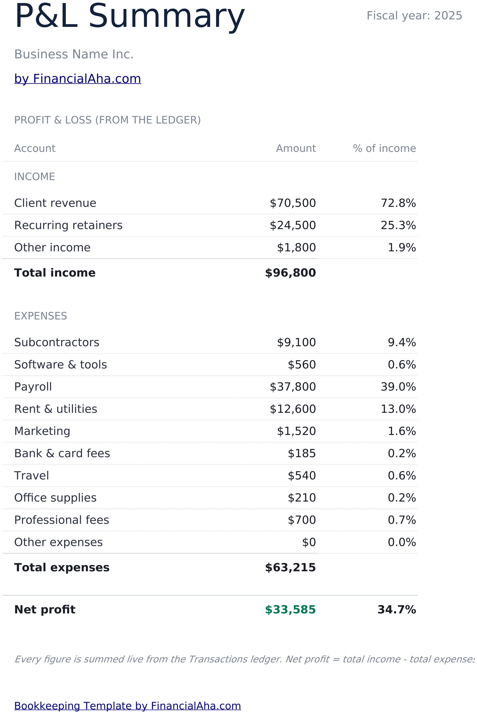 Profit and Loss Summary