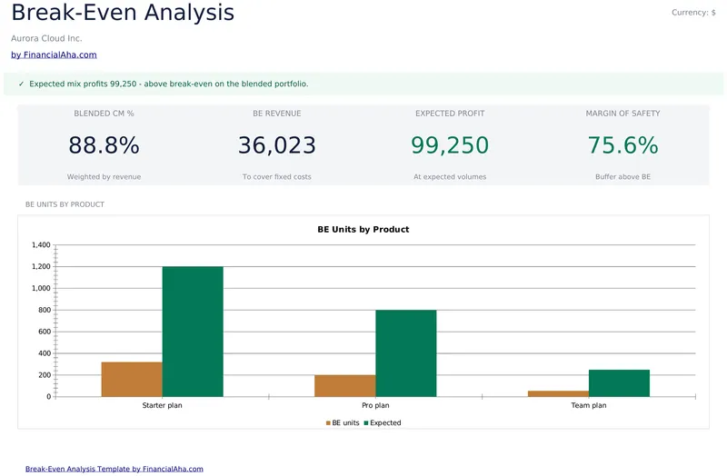 Break-Even Analysis
