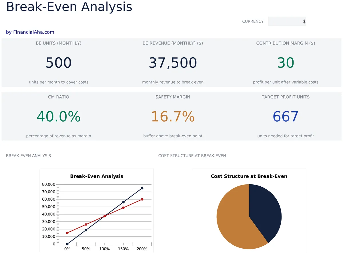 Break Even Analysis Essentials