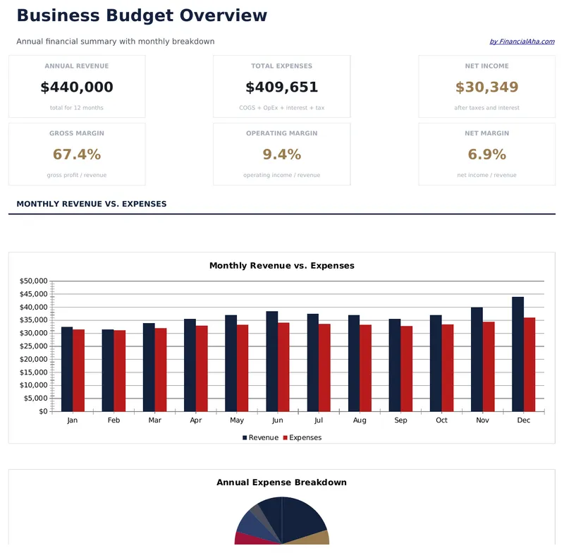 Business Budget