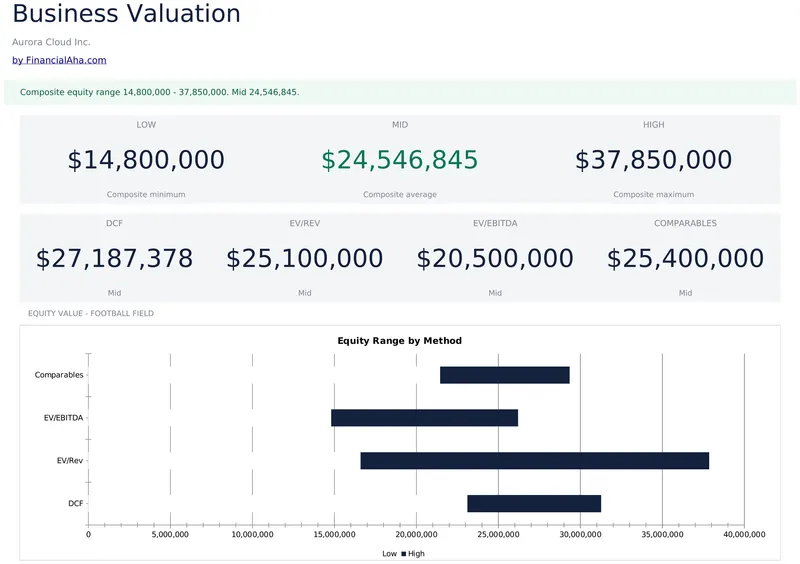 Business Valuation