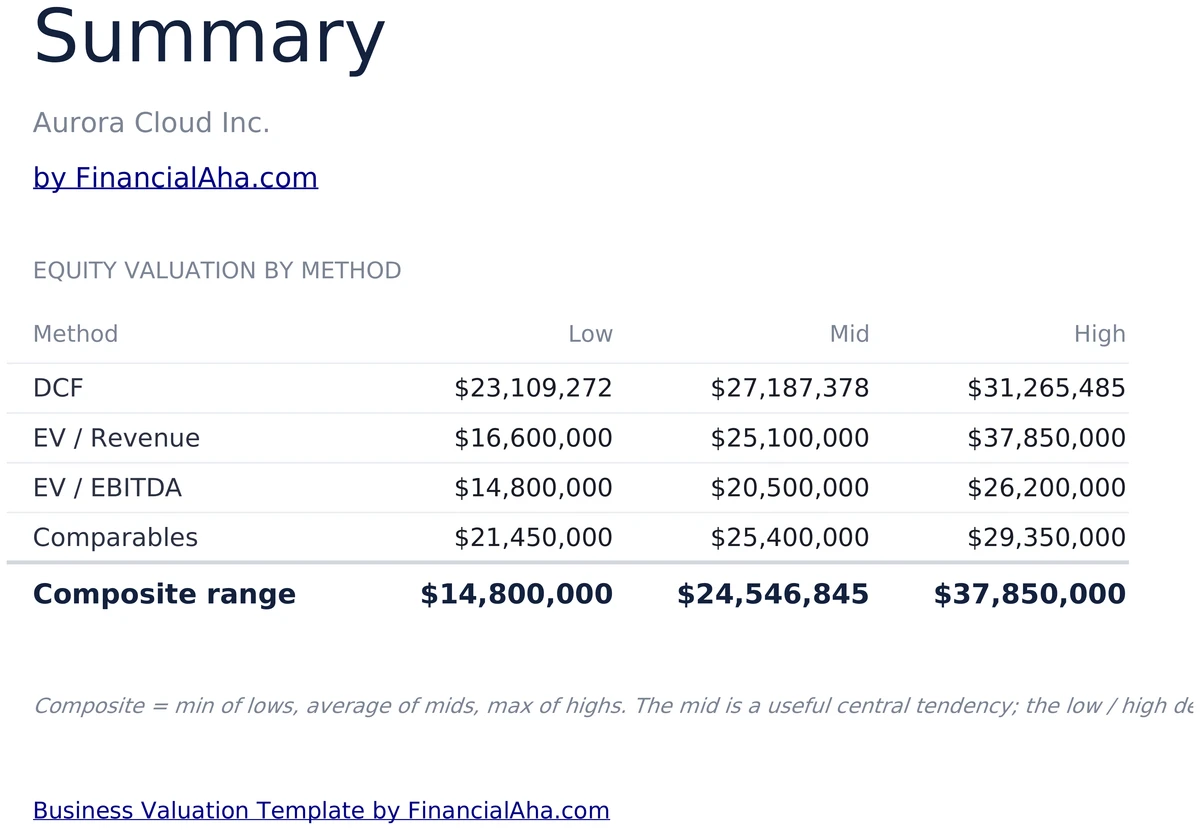 Composite Valuation Range Summary