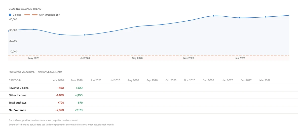 Closing Balance Trend and Variance Summary