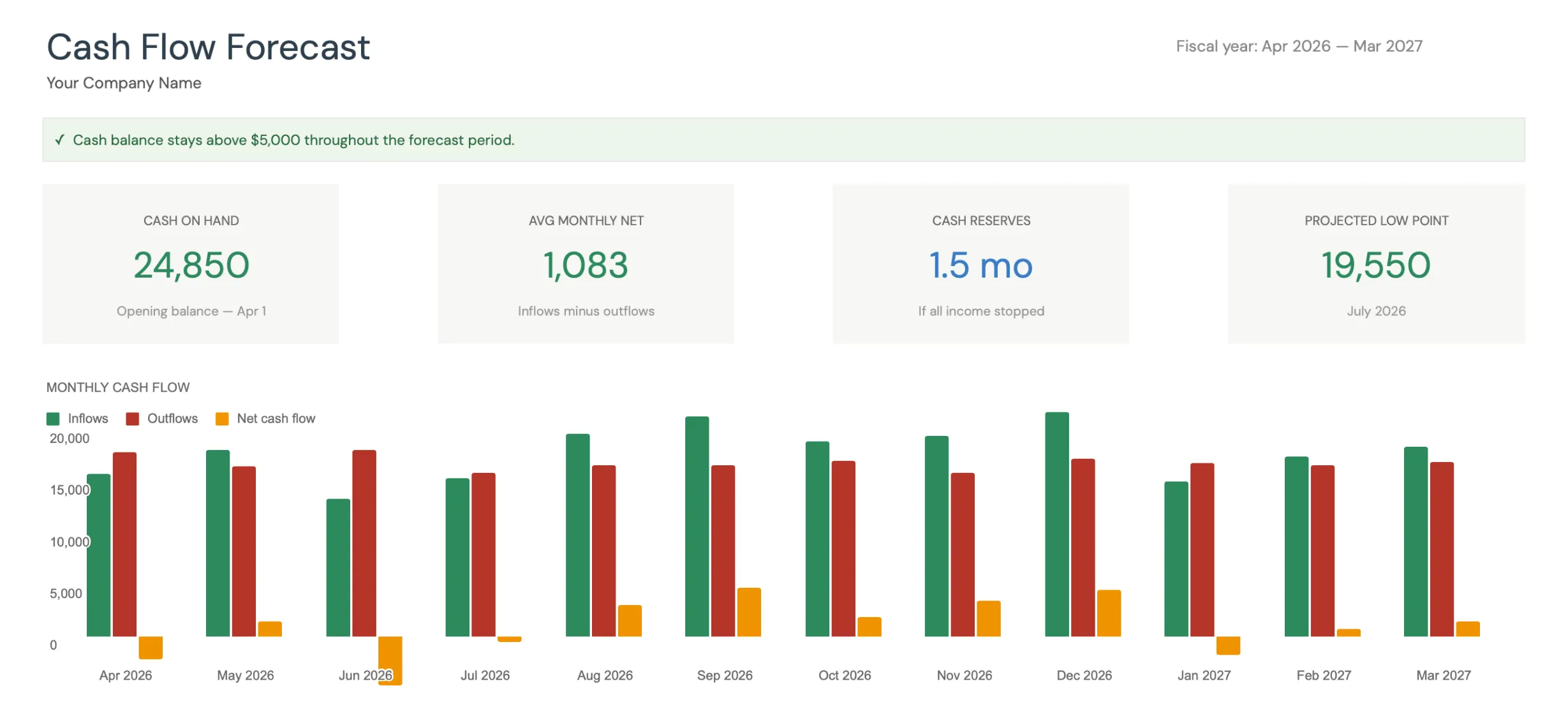 Cash Flow Forecast template dashboard showing cash on hand, average monthly net, cash reserves in months, a projected low point, and a 12-month inflows-versus-outflows bar chart