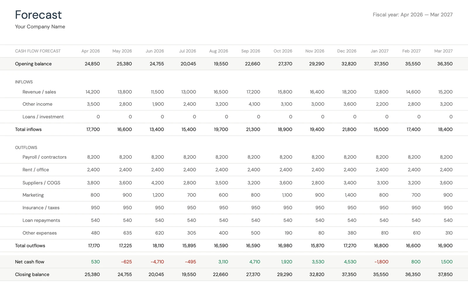 12-Month Cash Flow Forecast