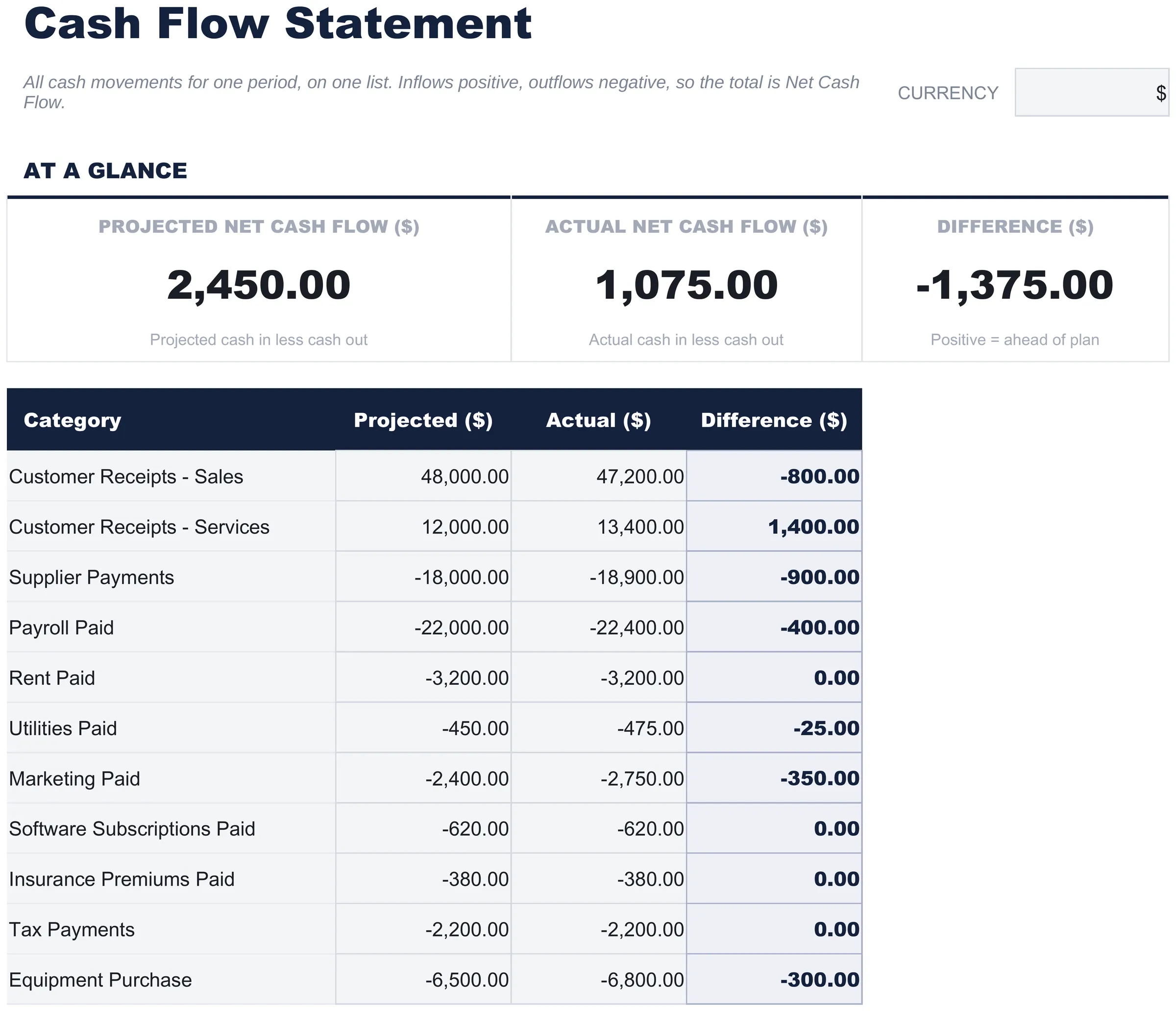 Free Cash Flow Statement Spreadsheet Template for Google Sheets & Excel - dashboard preview