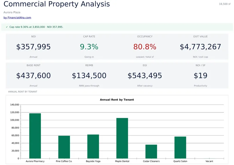 Commercial Property Analysis