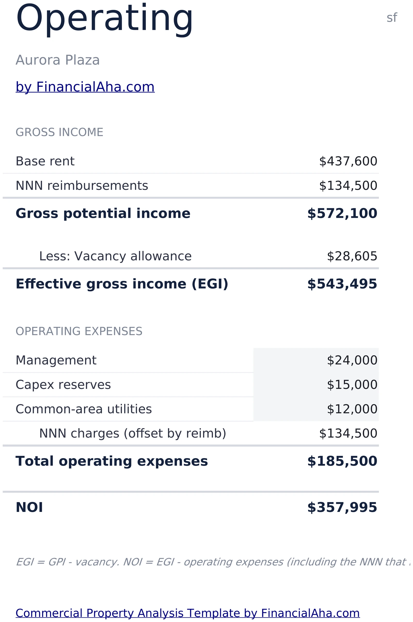 Operating income and NOI