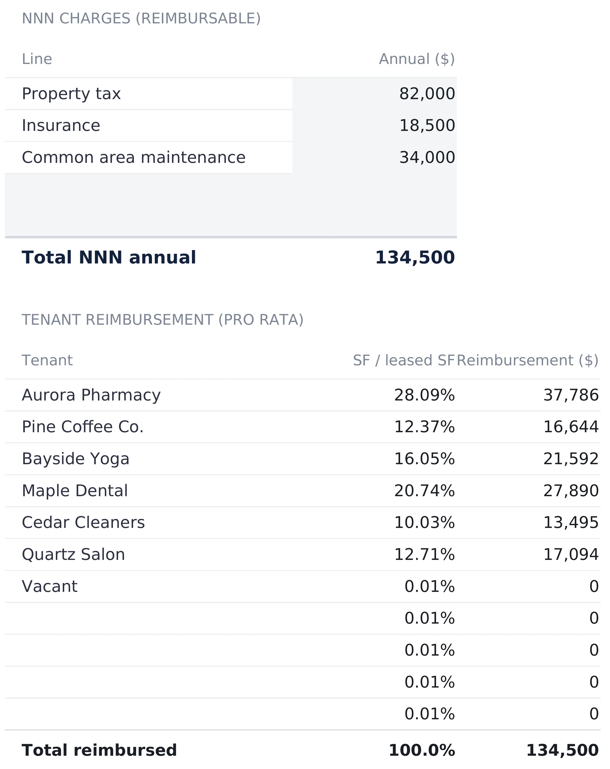 Commercial Property Analysis Reimbursements sheet with NNN charges for property tax $82,000, insurance $18,500 and common area maintenance $34,000 totalling $134,500, and a pro rata table giving each of the six tenants a share of leased square feet and a reimbursement amount, with the vacant and spare rows reimbursing nothing and a total of 100.0 percent and $134,500.