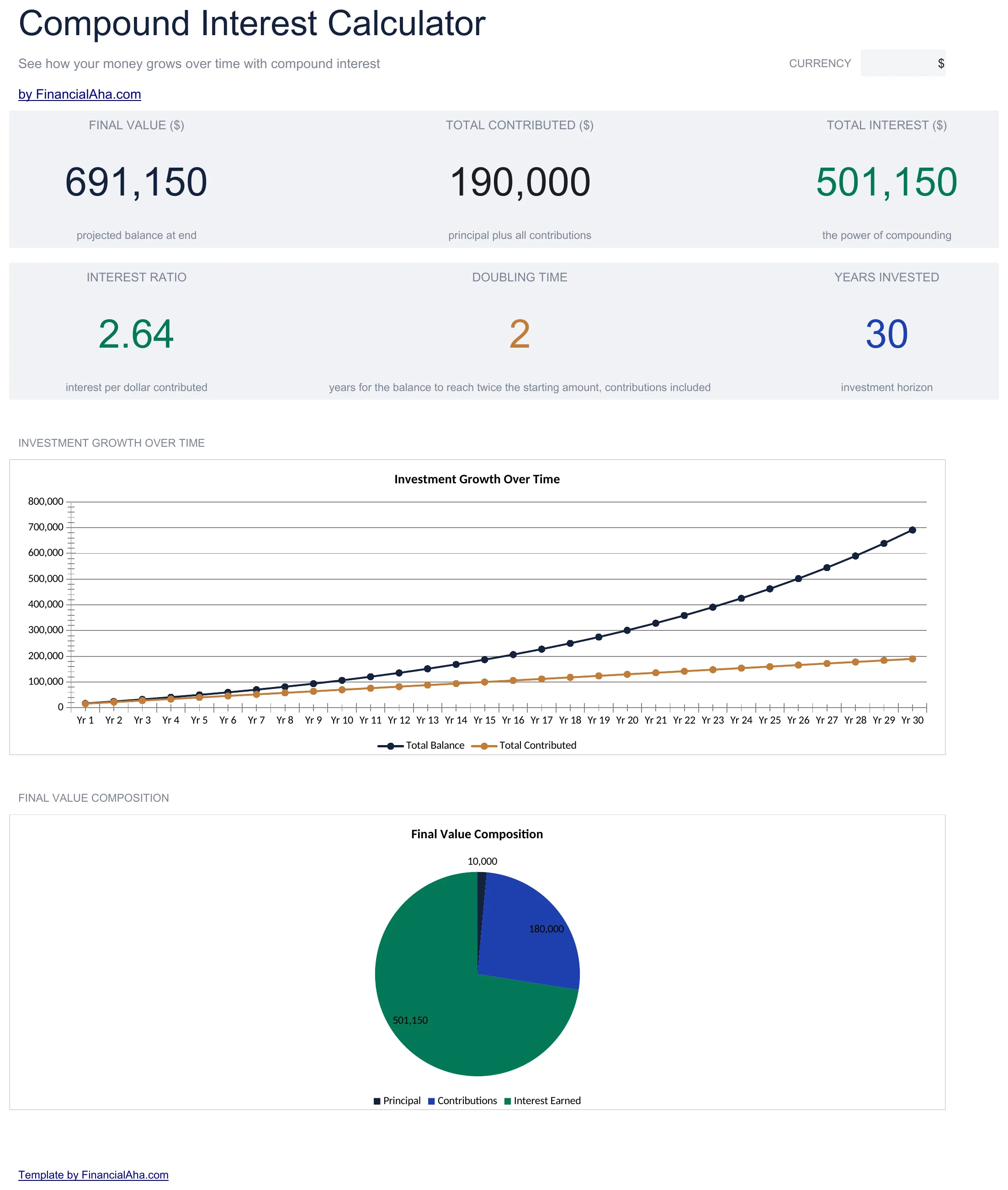 Dashboard of the FinancialAha Compound Interest Calculator template showing final value, total contributed and total interest, a 30-year chart of total balance against total contributed, and a final value composition pie chart split across principal, contributions and interest earned