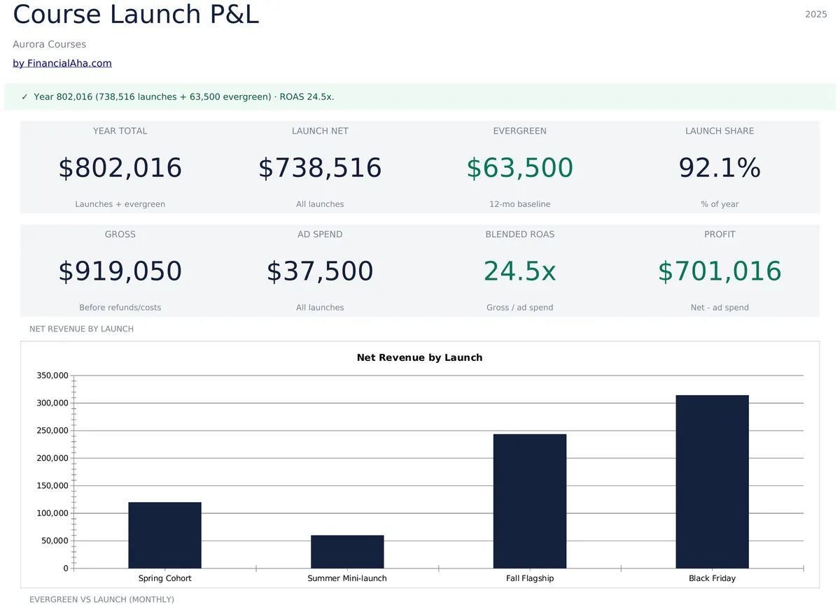 Course Launch P&L