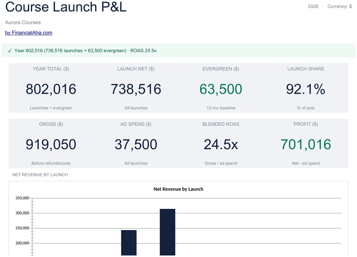 Course Launch Dashboard with Year Total and ROAS