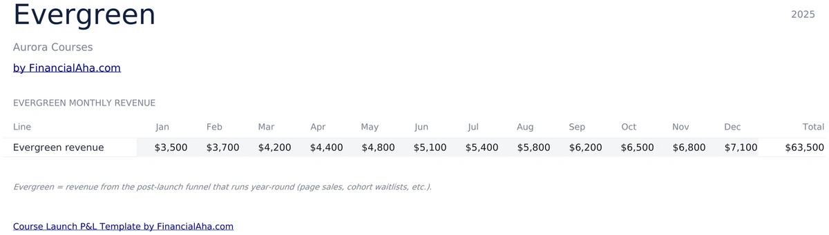 Evergreen 12-Month Baseline Revenue