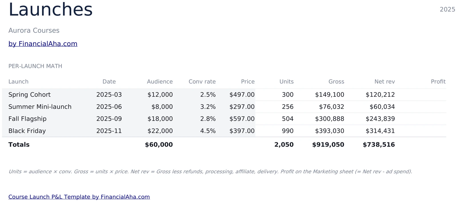 Per-Launch Math from Audience to Net Revenue