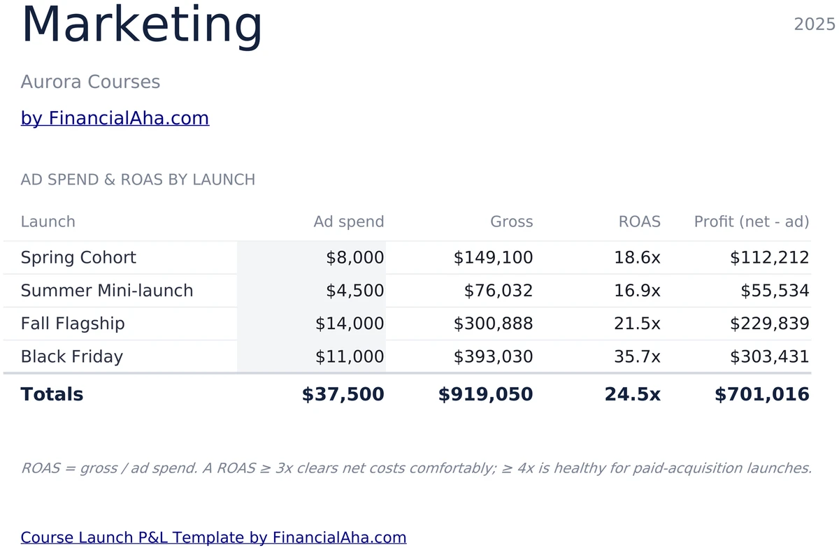 Marketing Sheet with Ad Spend ROAS and Profit