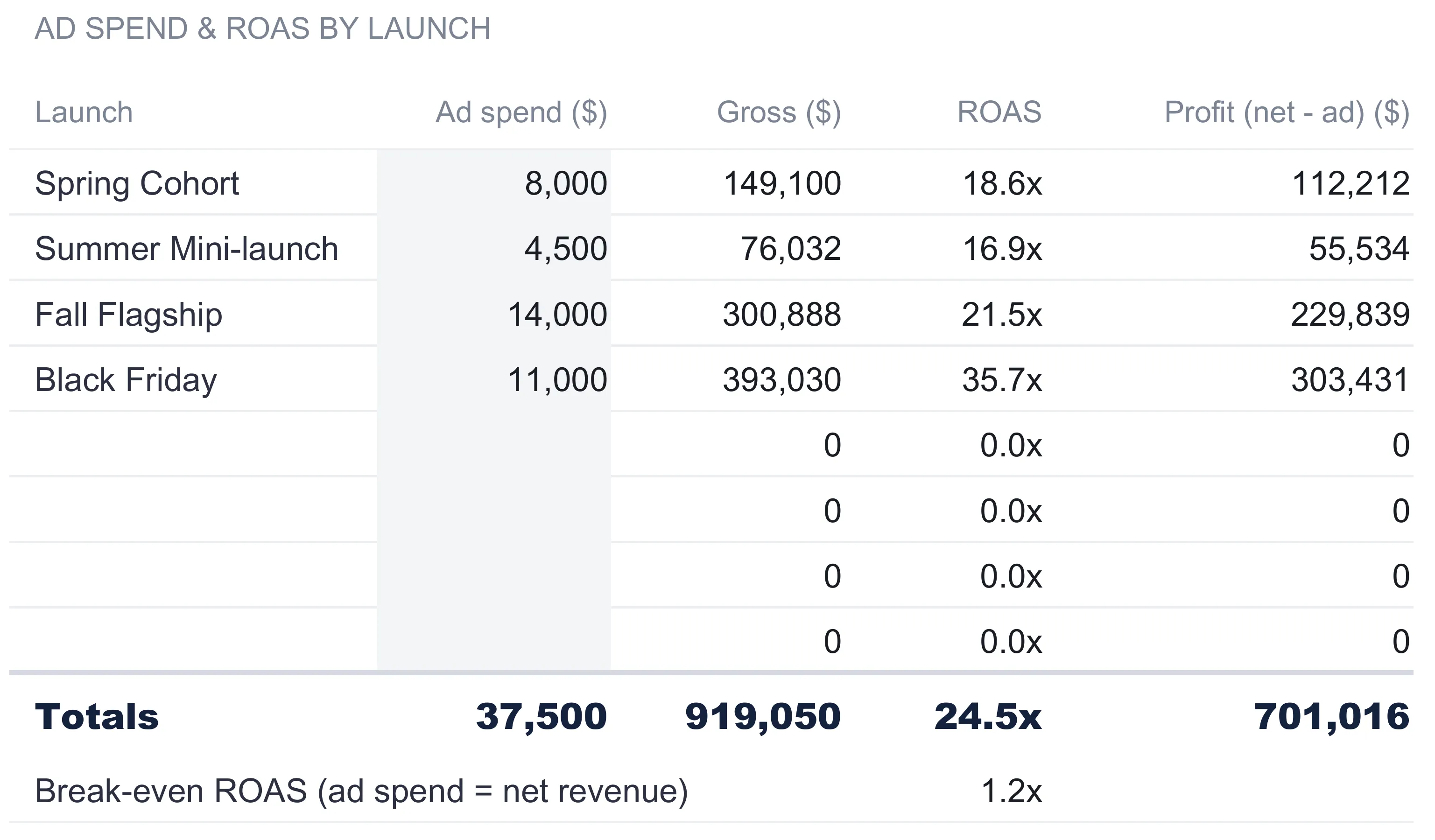 Course Launch P&L Marketing sheet showing ad spend, gross, ROAS, and profit for each of the four launches, a totals row reading 37,500 ad spend, 919,050 gross, 24.5x ROAS, and 701,016 profit, and a break-even ROAS of 1.2x below.