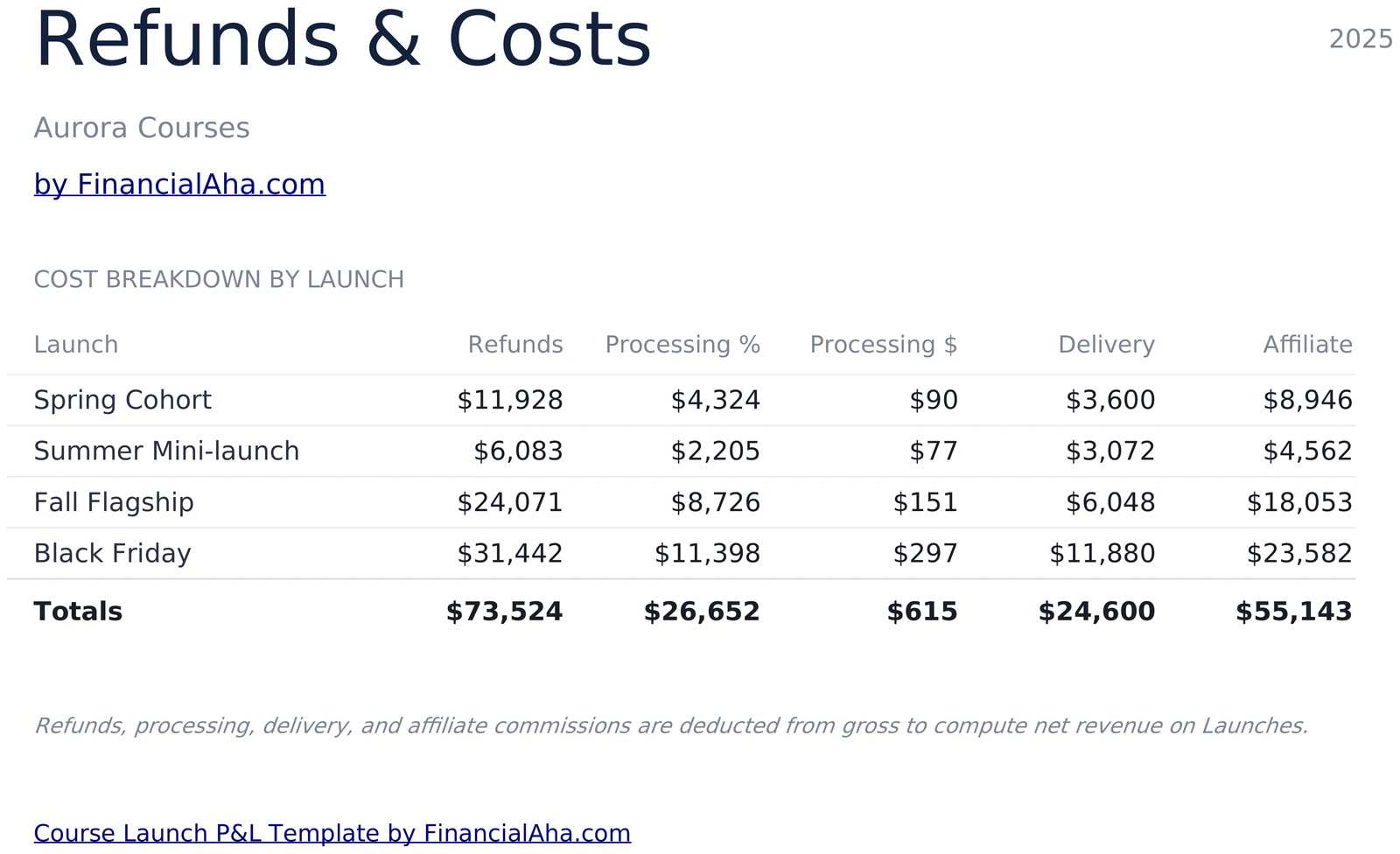Refunds and Costs Breakdown per Launch
