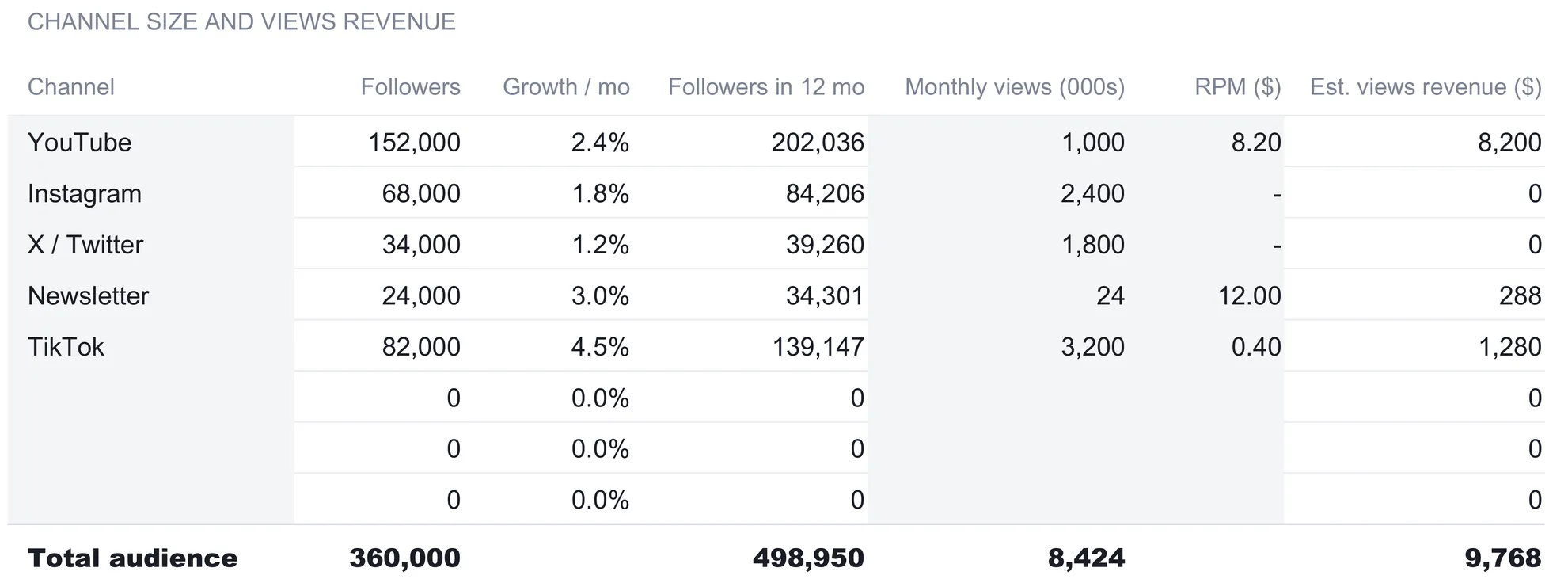 Creator Revenue Tracker Channels sheet, channel size and views revenue, listing YouTube, Instagram, X / Twitter, Newsletter, and TikTok with followers, monthly growth, twelve-month projection, monthly views, RPM, and estimated views revenue, three blank rows showing zeros, and a bold Total audience row reading 360,000 followers and 9,768 views revenue.