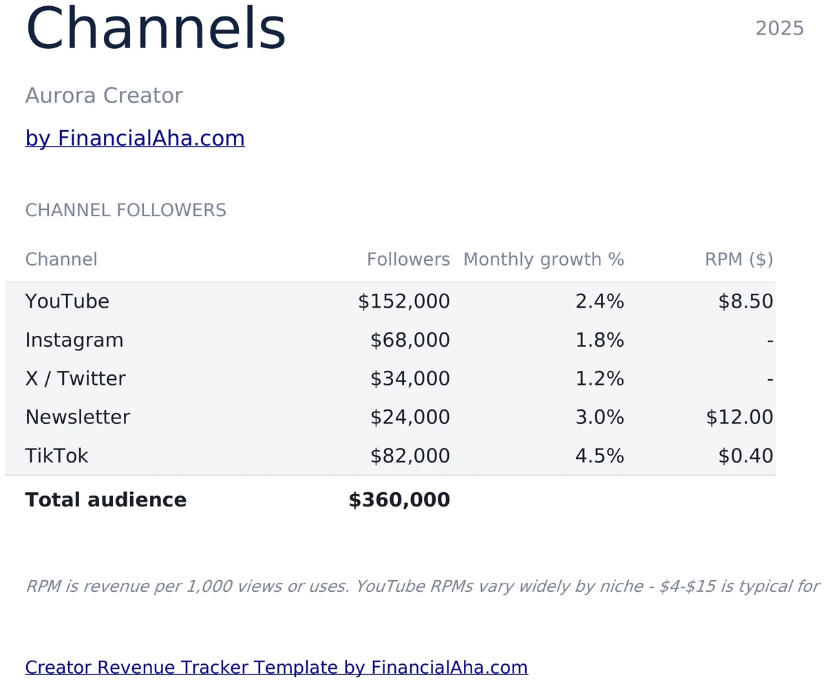 Channels with Followers Growth Percent and RPM
