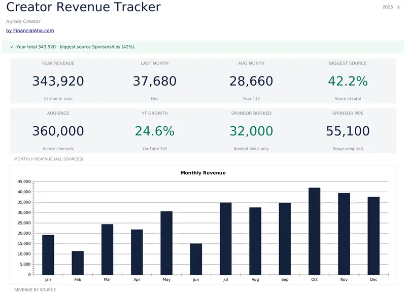 Creator Revenue Tracker