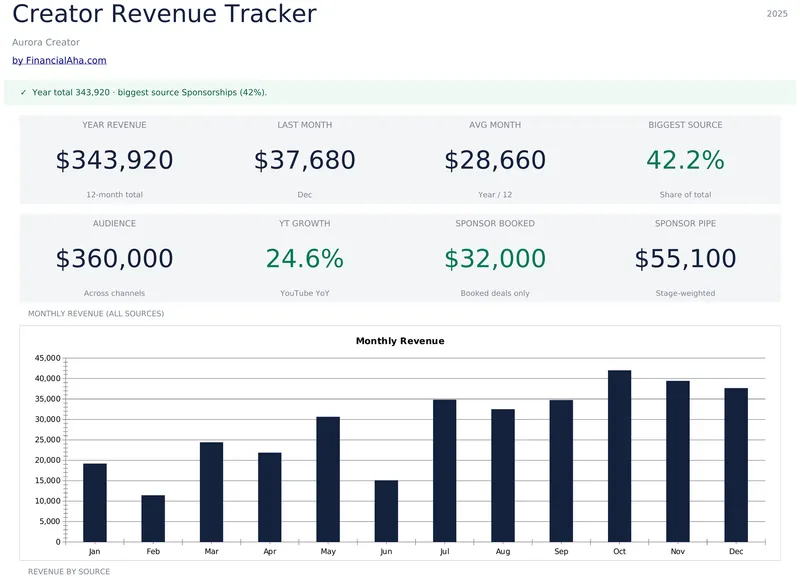 Creator Revenue Tracker