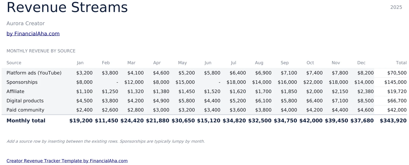 Revenue Streams Grid Across 12 Months and 5 Sources