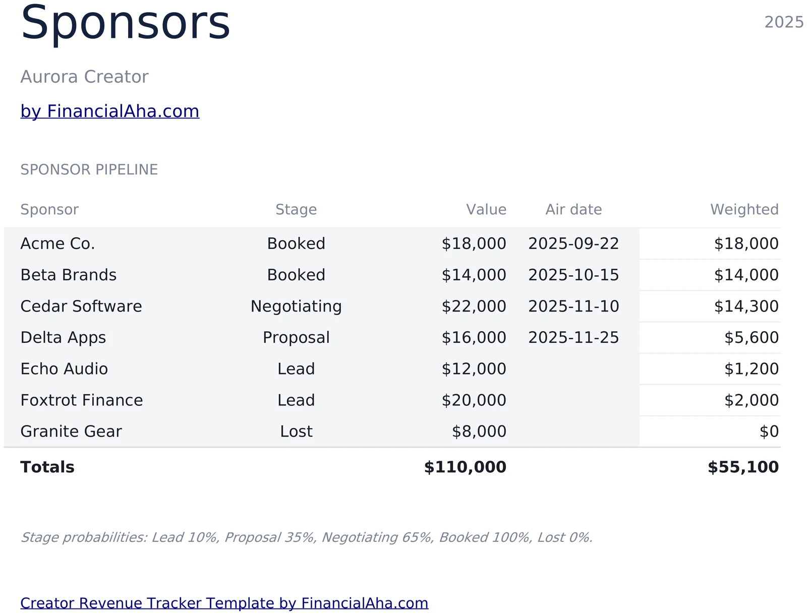 Sponsor Pipeline With Stages and Weighted Value