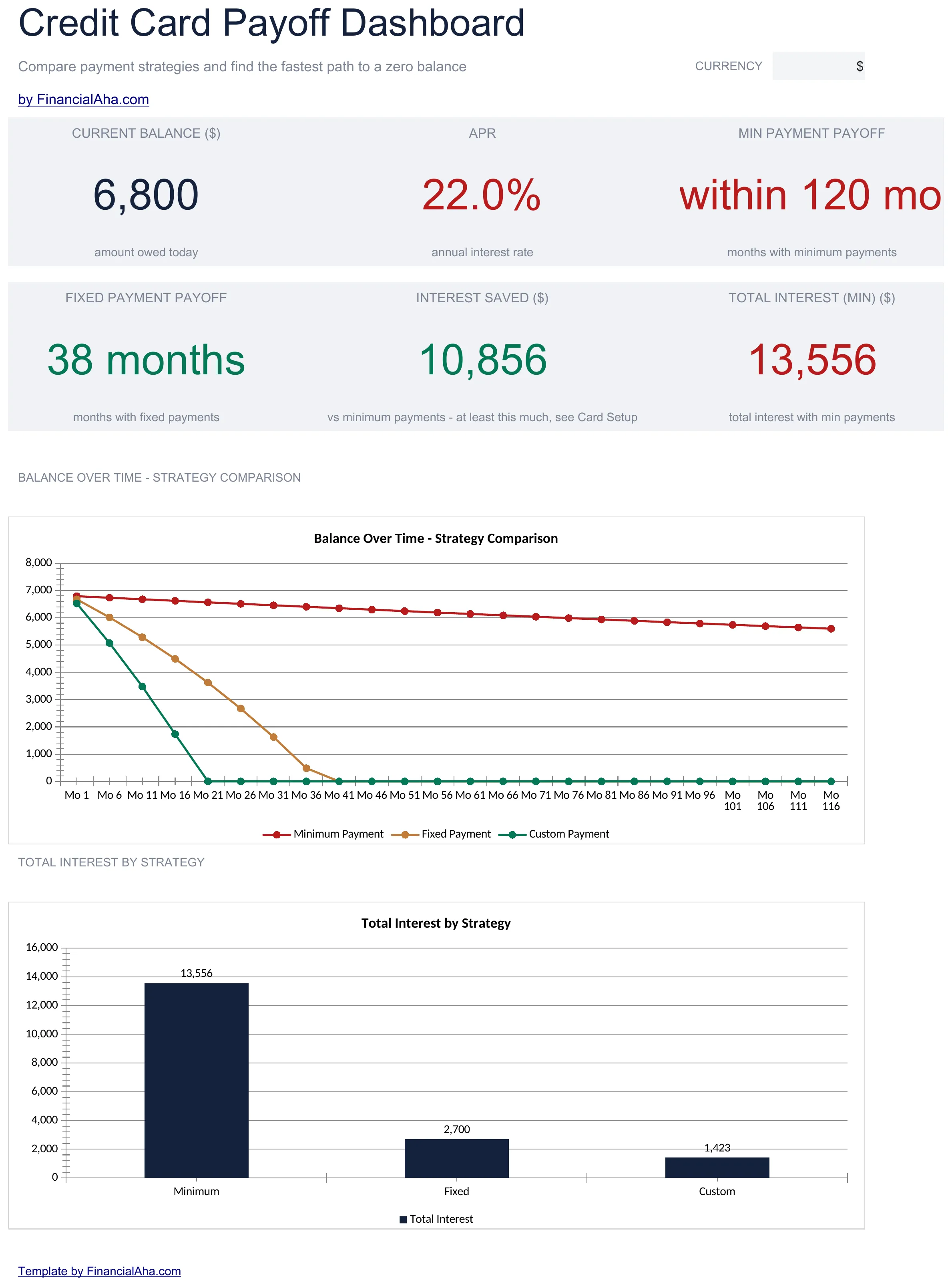 Credit Card Payoff template dashboard comparing minimum, fixed, and custom payment strategies with total interest by strategy