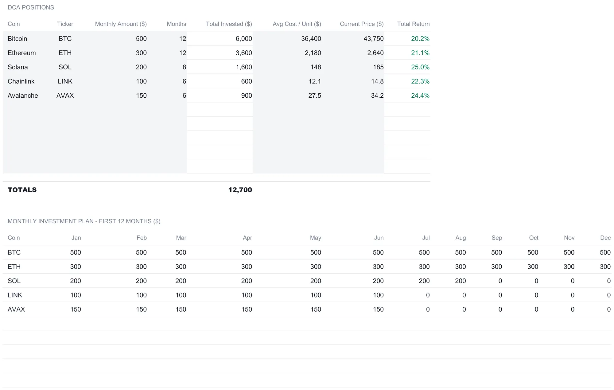 Crypto DCA Tracker with five dollar-cost-averaging positions for BTC, ETH, SOL, LINK, and AVAX showing monthly amount, months, total invested, average cost, current price, and total return, a 12,700 total, and a month-by-month investment grid from January to December.