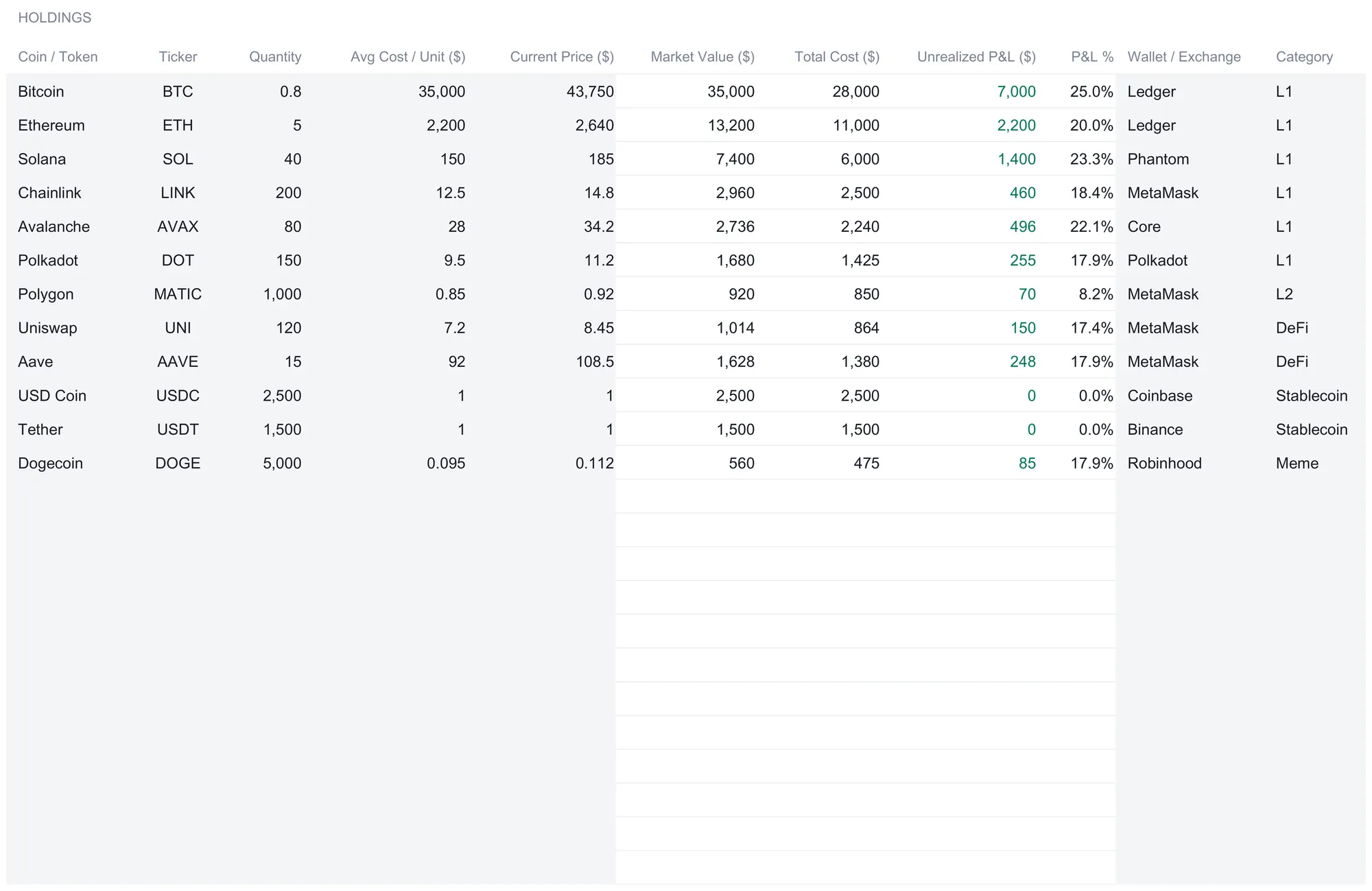 Crypto Holdings sheet listing twelve coins from Bitcoin to Dogecoin with columns for ticker, quantity, average cost per unit, current price, market value, total cost, unrealized P&L, P&L percent, wallet or exchange, and category, followed by blank spare rows.