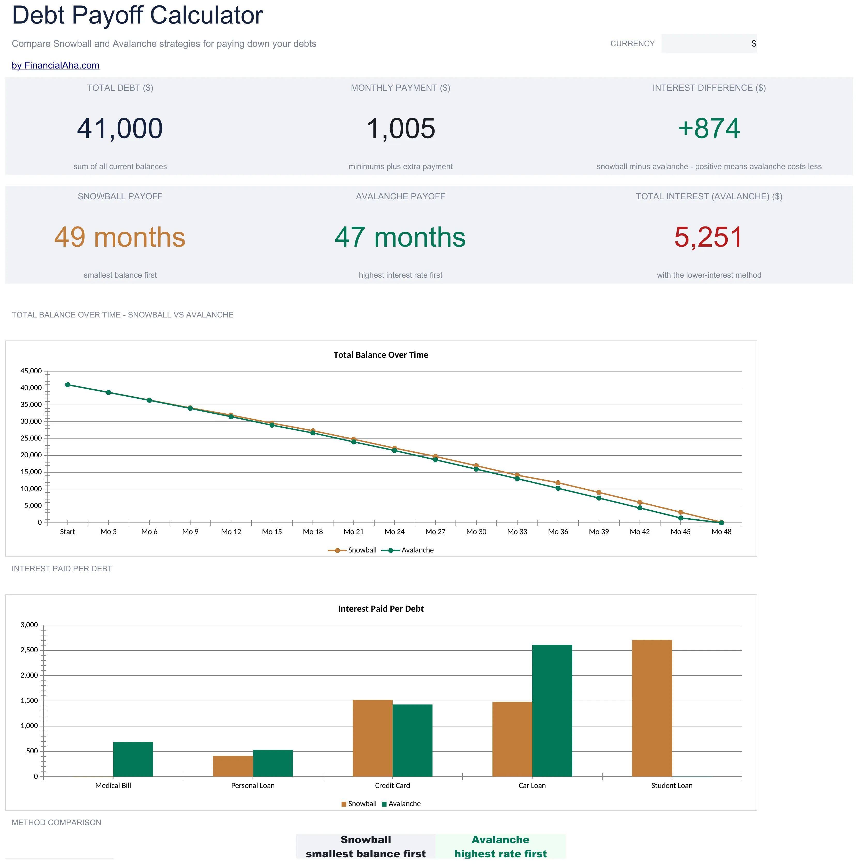 Debt Payoff Calculator spreadsheet dashboard comparing snowball and avalanche payoff months, the interest difference, and total balance over time
