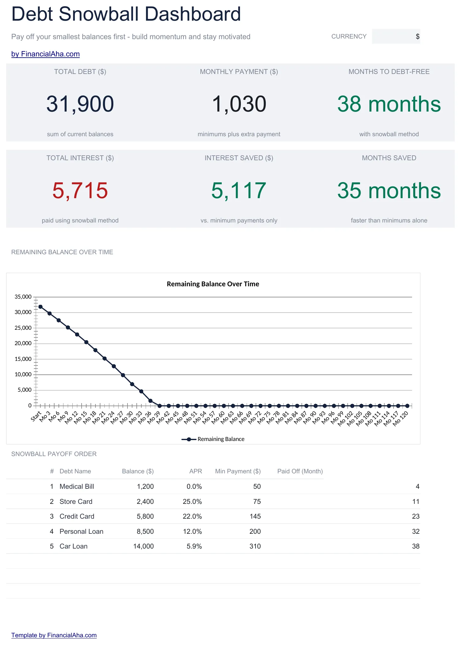 Debt Snowball Essentials dashboard showing total debt, months to debt-free, an interest-saved summary, a remaining-balance chart, and the auto-sorted snowball payoff order table