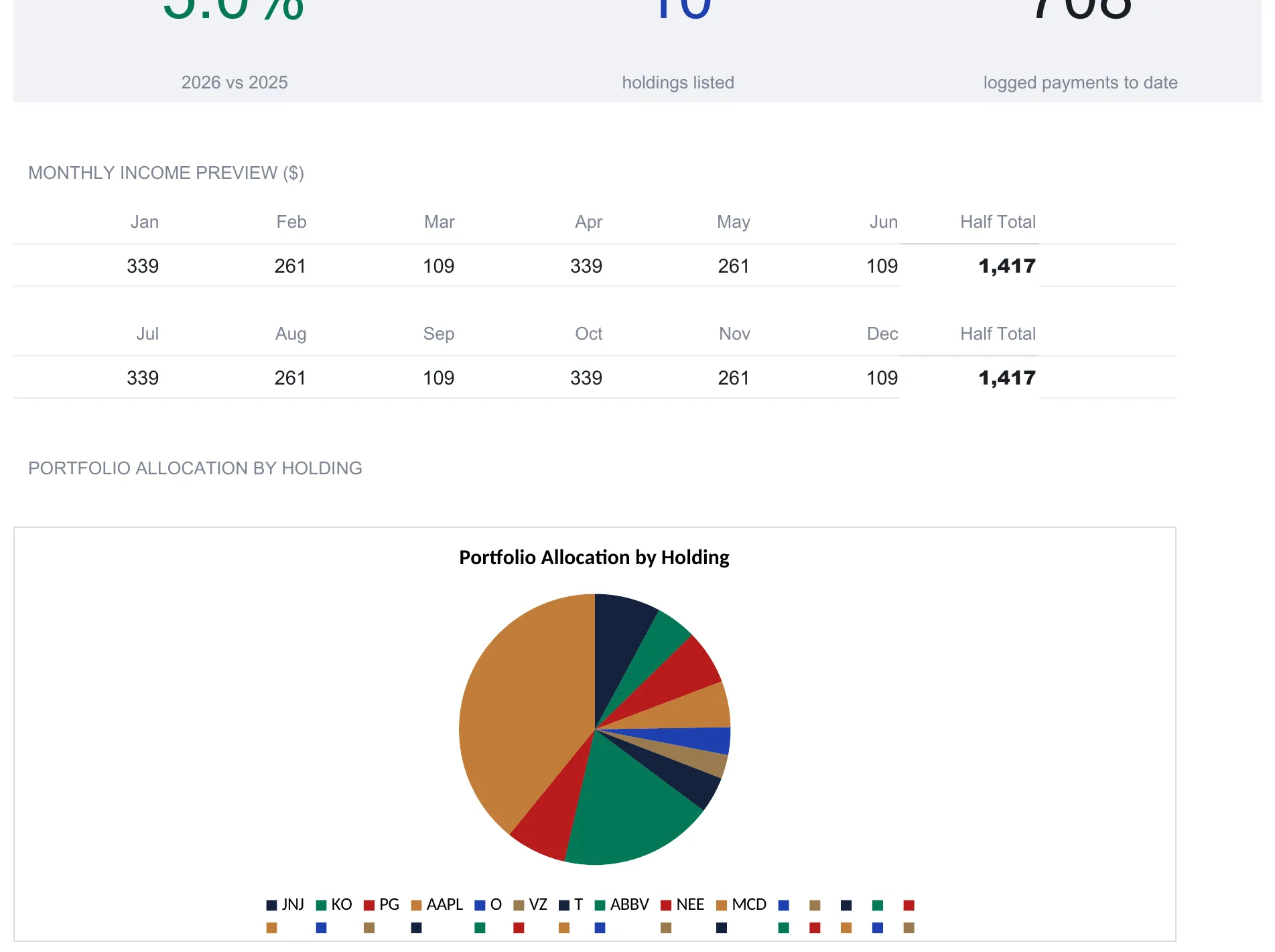 Dividend Tracker dashboard showing the dividend growth rate 5.0%, 10 holdings listed, and 708 total received tiles, a monthly income preview reading 339, 261, and 109 through each quarter with a 1,417 half-year total on both rows, and a Portfolio Allocation by Holding pie chart.
