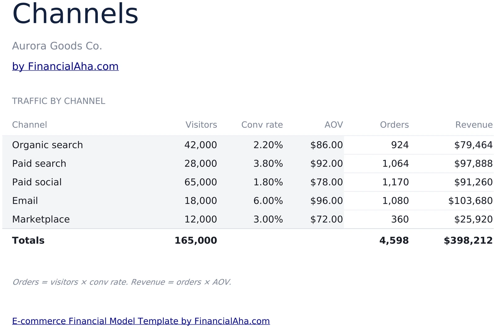 E-commerce Channel Mix - Visitors Conversion AOV